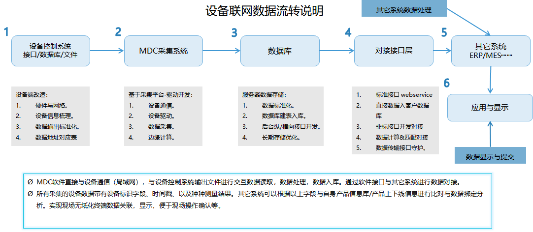 MDC设备数据采集