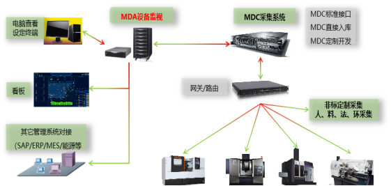 MDA数据采集—精密加工