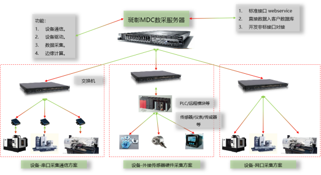 MDC 设备联网—工业互联网