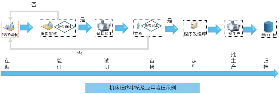 DNC机床程序管理