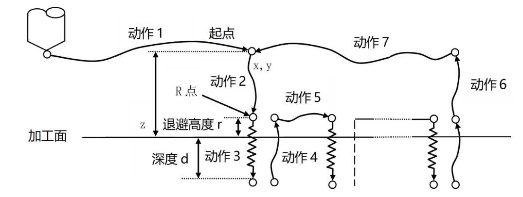 CNC ：M80V二维码雕刻加工循环