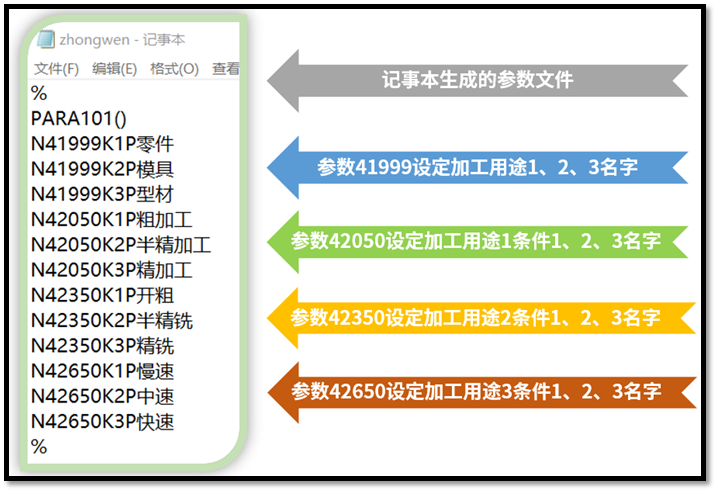 CNC加工用途及条件中文命名方法